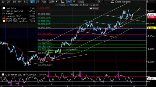 EURUSD Daily Chart