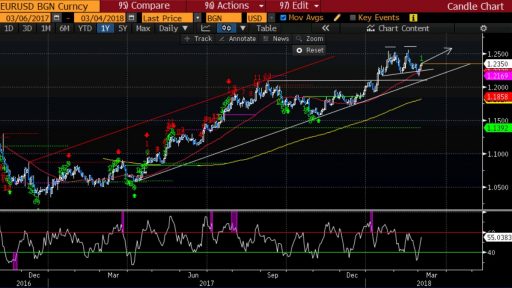 eur usd weekly look