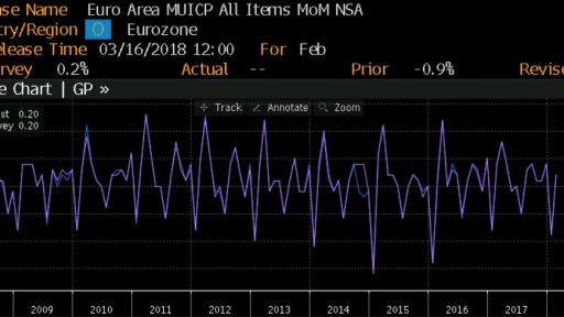 Eurozone CPI data today