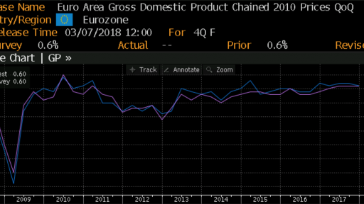 Eurozone GDP