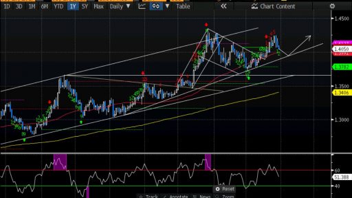 GBP - Long Idea