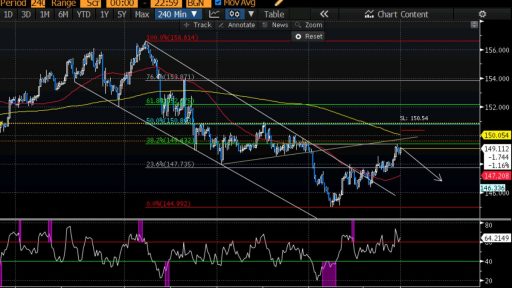 GBPJPY H4 Short idea