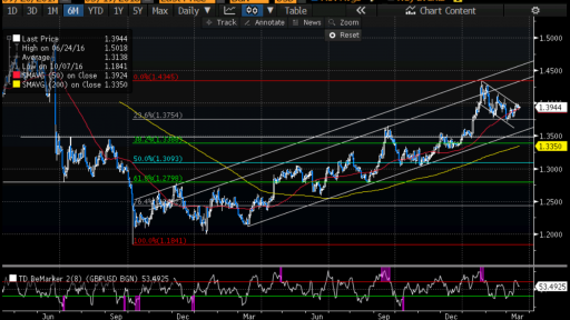 GBPUSD Daily Chart