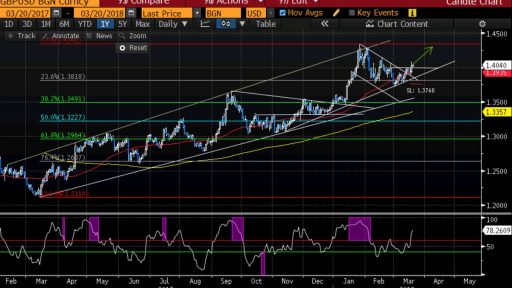 GBP/USD Long term picture