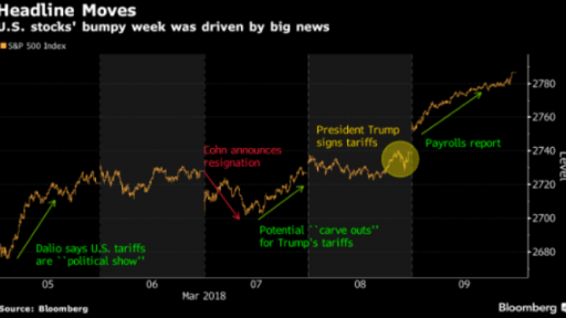 Headline Moves on SPX