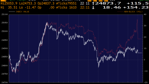 DJIA vs. Money Flow