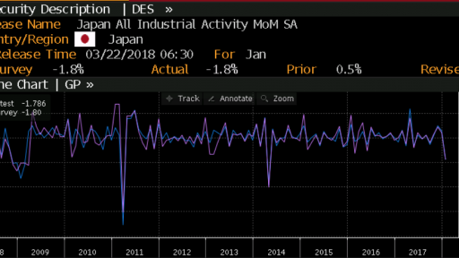 JPY All activity Index