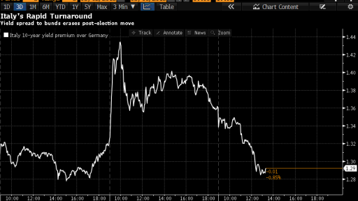 Italy Bonds