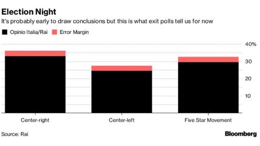 Italy election