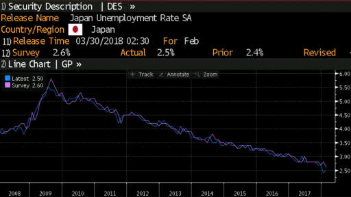 Japan Unemployment Rate