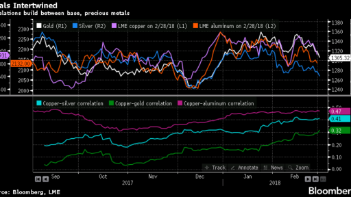 Industrial metals