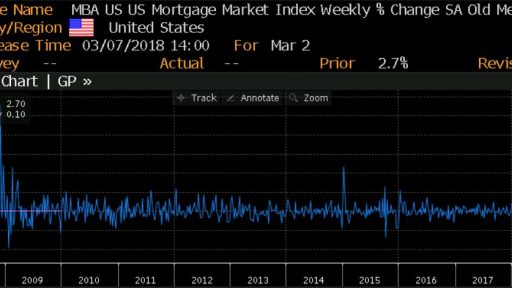 US MBA Mortgage applications