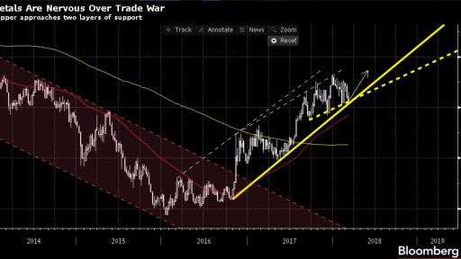 Copper chart