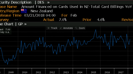 Credit Card Spending NZD