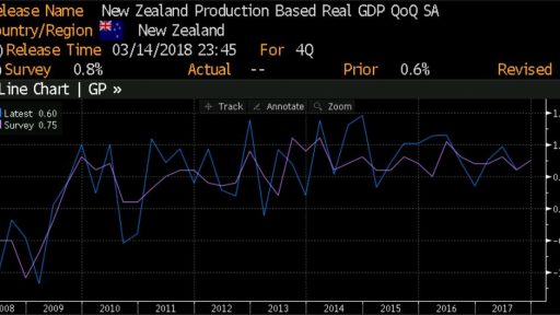 New Zealand - GDP