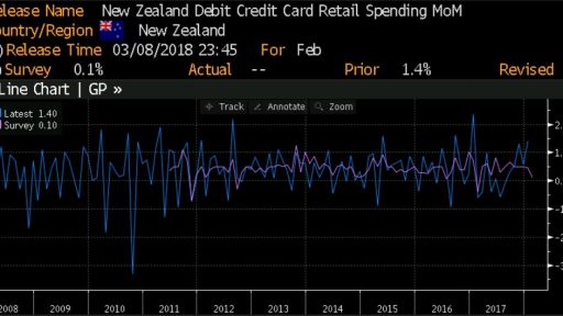 NZD retails sales via credit cards