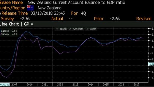 New Zealand Current account