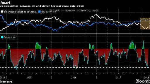 DXY WTI Correlation