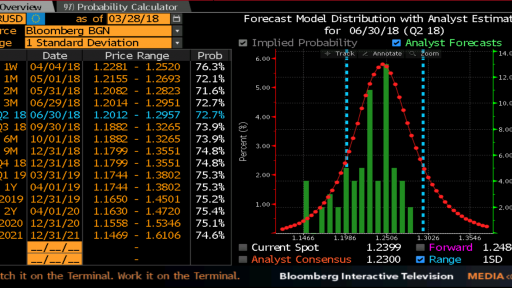 FX EUR/USD Bloomberg Terminal Pro analyse