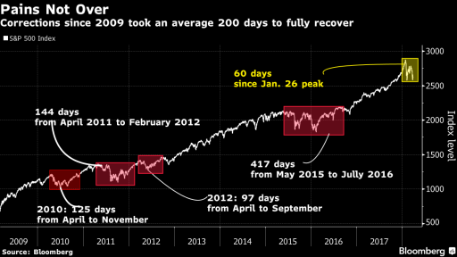 SP500 corrections