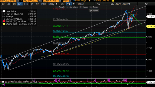 S&P 500