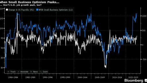 NFP vs Small Business optimism