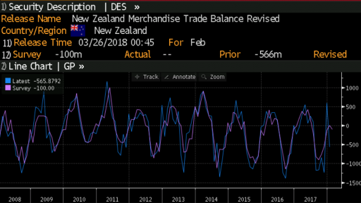 NZD Trade Balance