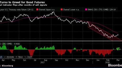 Bonds Yields