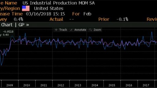 US Industrial production data