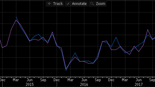 US PMI