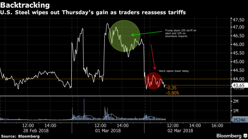 US Steel Index fell