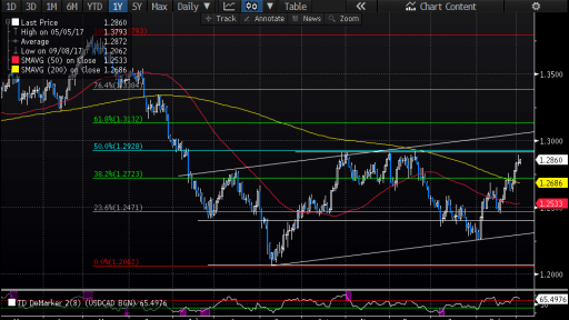 USDCAD Daily Chart