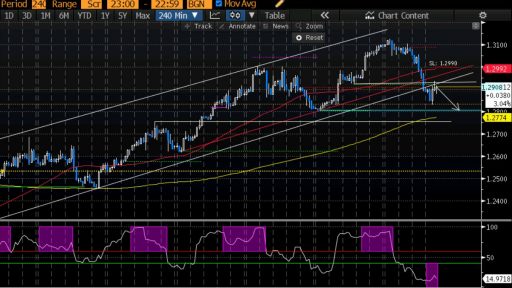 USD/CAD Short idea