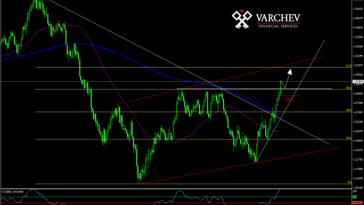 USD/CAD forecast