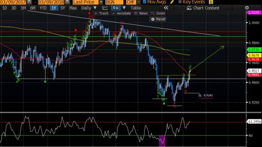 USD CHF D1