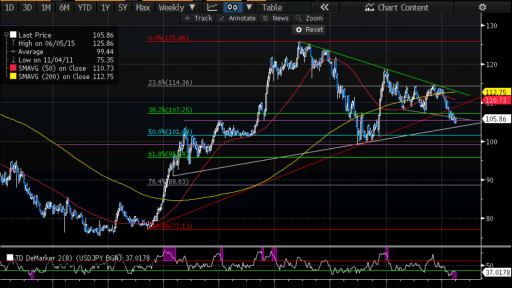 USDJPY Weekly chart