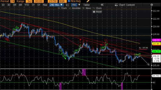 USD JPY Short idea