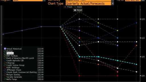 Big banks for USD/JPY