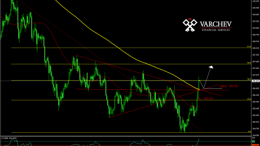 USD/JPY forecast