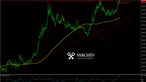 USD/TRY forecast