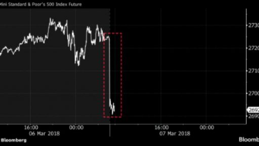 Indexes tumble