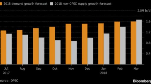 OIL supply