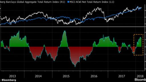 Stocks and bonds correlation is rising