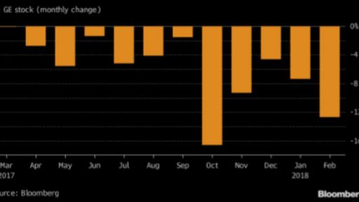 GE's slumping 12 months in a row