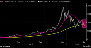 BTC can slump to 2800$