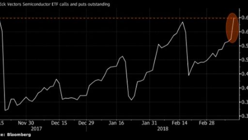 Semiconductor stocks are gaining