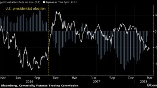 JPY longs are increasing