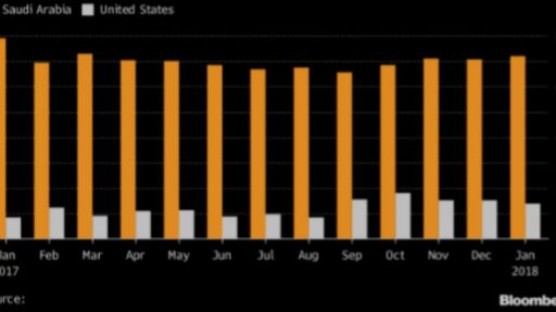 US OIL