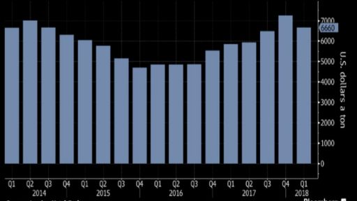 Copper price will continue to fall