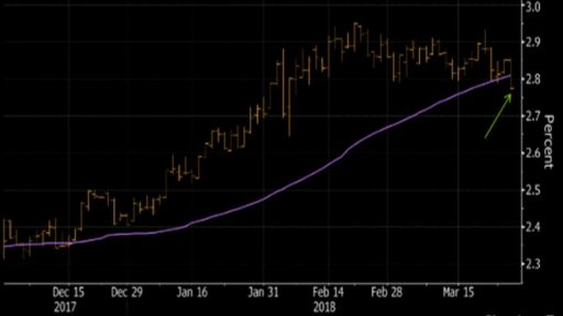 Bond market suffers